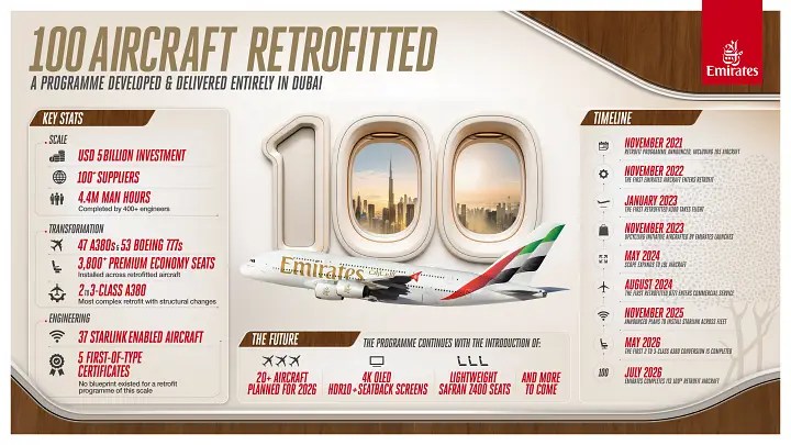 Emirates completes historic 100-aircraft overhaul: What the mega-retrofit means for African travellers