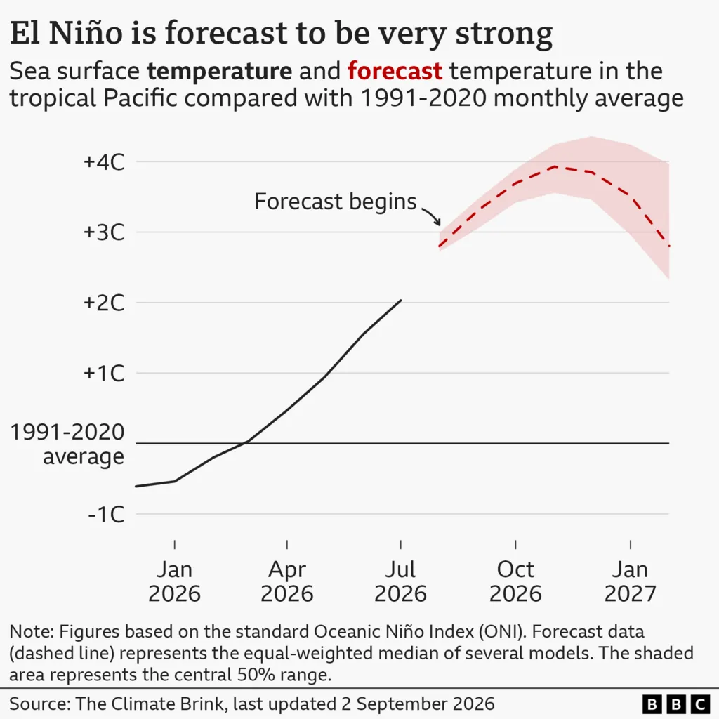 Ghana braces for El Niño disruption: what extreme weather means for West Africa