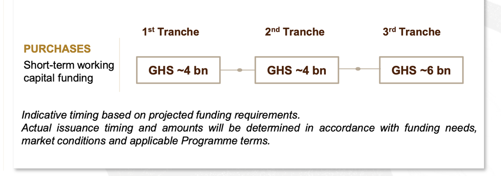 COCOBOD falls short in debut bond offer, raises GH¢3.4bn against GH¢4bn target