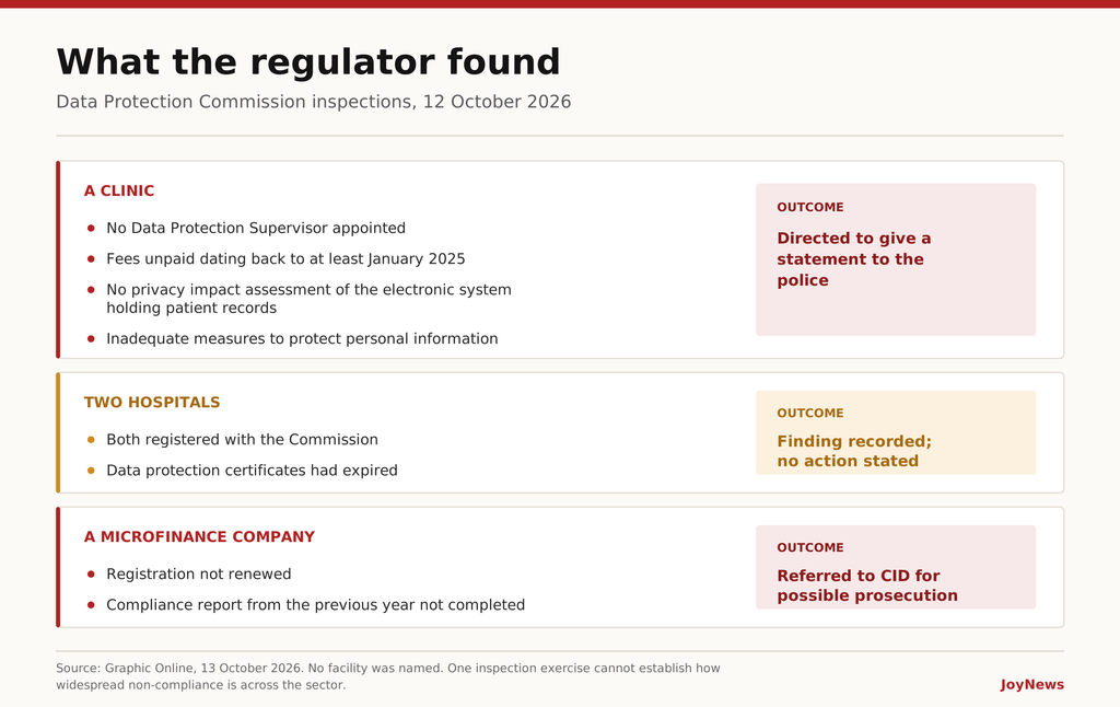 Ghana's Health Data Crisis: Clinic Stored Patient Records Without Safeguards, Triggering Regulator Crackdown